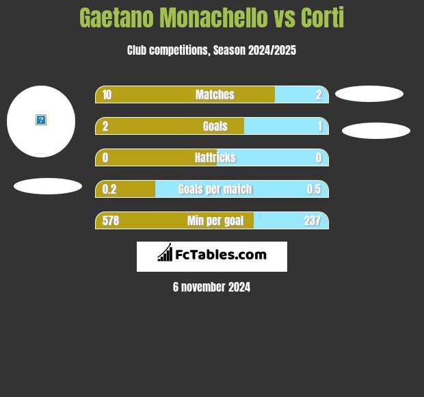 Gaetano Monachello vs Corti h2h player stats