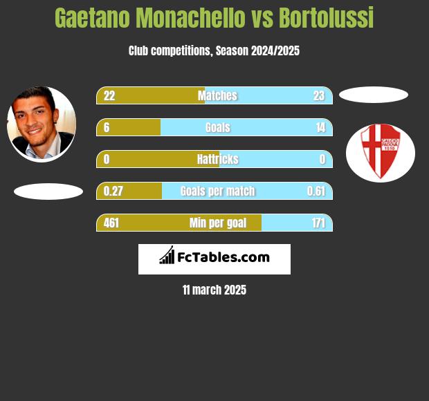 Gaetano Monachello vs Bortolussi h2h player stats