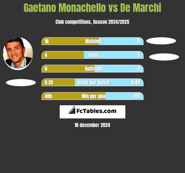 Gaetano Monachello vs De Marchi h2h player stats