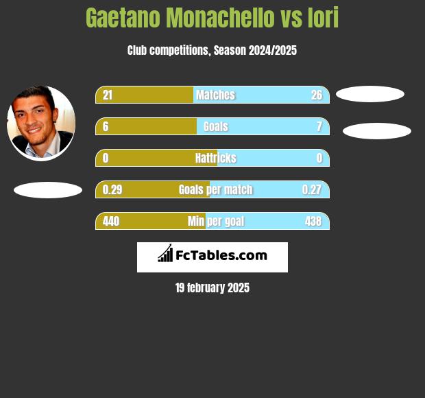 Gaetano Monachello vs Iori h2h player stats