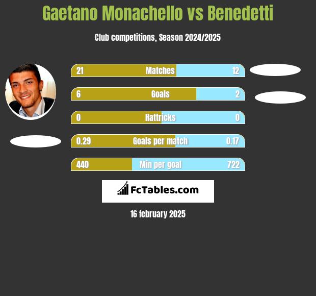 Gaetano Monachello vs Benedetti h2h player stats