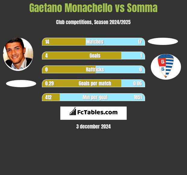 Gaetano Monachello vs Somma h2h player stats