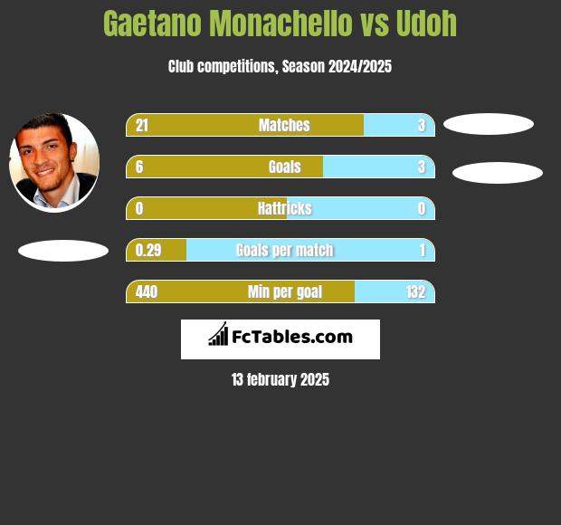 Gaetano Monachello vs Udoh h2h player stats