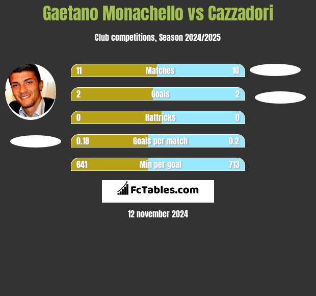 Gaetano Monachello vs Cazzadori h2h player stats