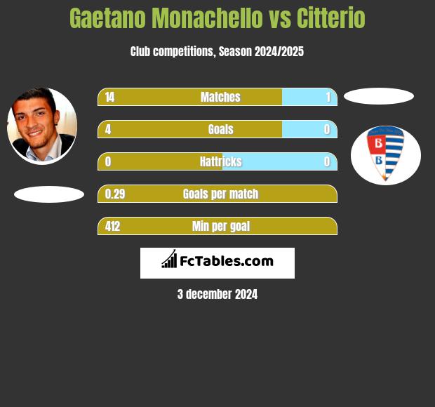 Gaetano Monachello vs Citterio h2h player stats