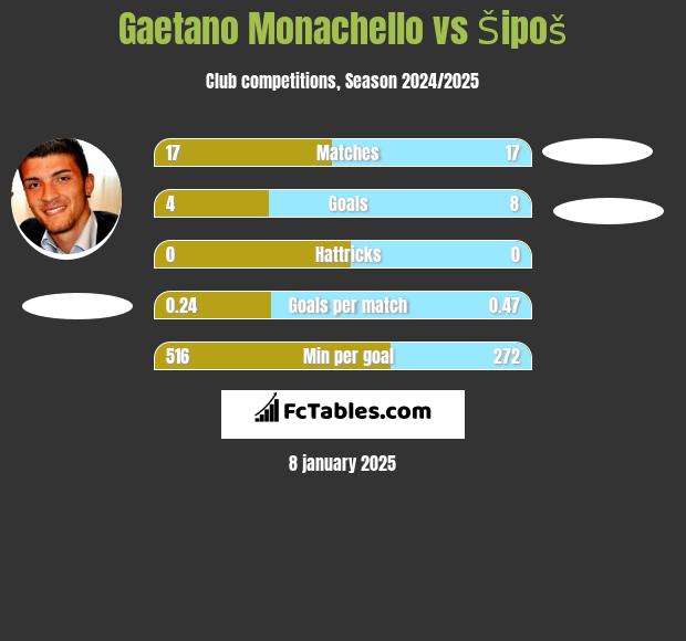 Gaetano Monachello vs Šipoš h2h player stats