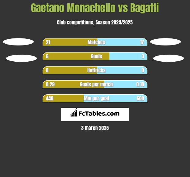 Gaetano Monachello vs Bagatti h2h player stats