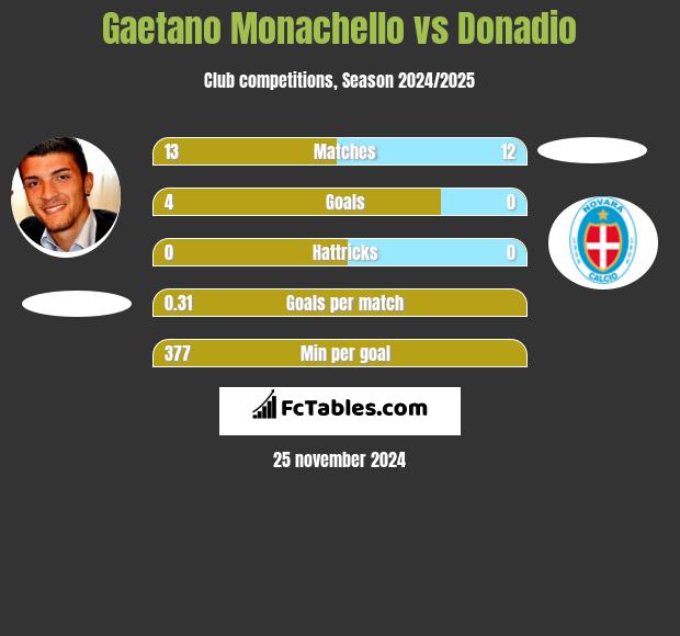 Gaetano Monachello vs Donadio h2h player stats