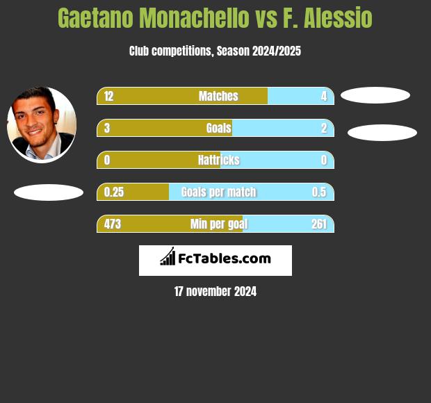 Gaetano Monachello vs F. Alessio h2h player stats