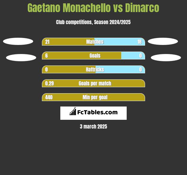 Gaetano Monachello vs Dimarco h2h player stats