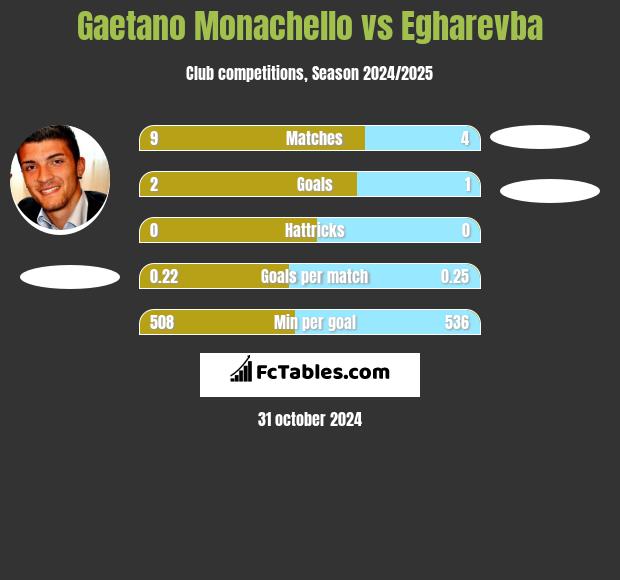 Gaetano Monachello vs Egharevba h2h player stats