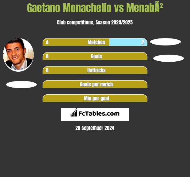 Gaetano Monachello vs MenabÃ² h2h player stats