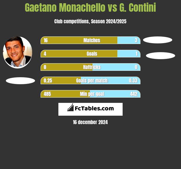 Gaetano Monachello vs G. Contini h2h player stats