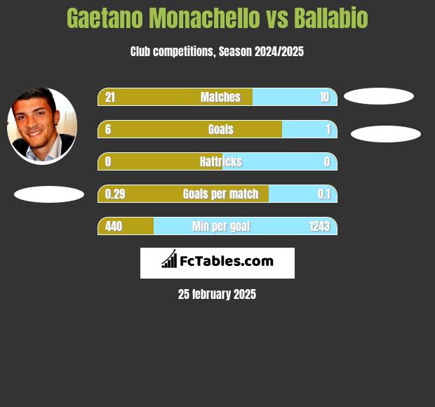 Gaetano Monachello vs Ballabio h2h player stats