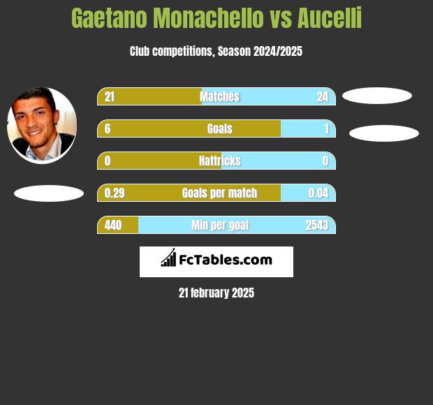 Gaetano Monachello vs Aucelli h2h player stats