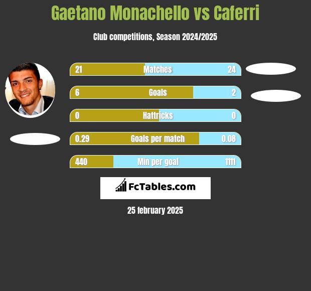 Gaetano Monachello vs Caferri h2h player stats