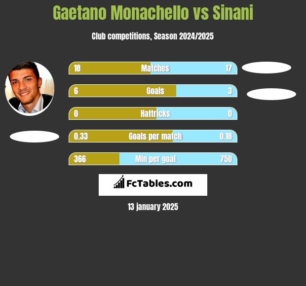 Gaetano Monachello vs Sinani h2h player stats