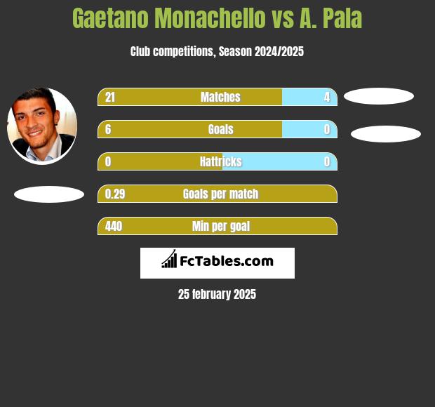 Gaetano Monachello vs A. Pala h2h player stats