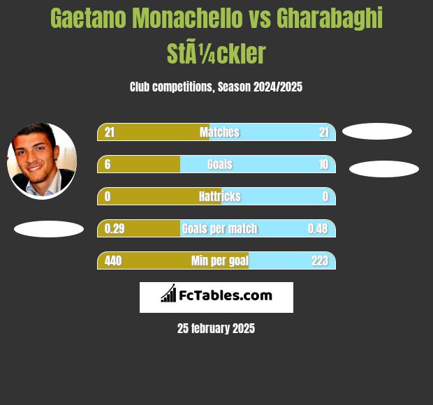 Gaetano Monachello vs Gharabaghi StÃ¼ckler h2h player stats