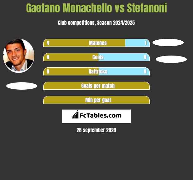 Gaetano Monachello vs Stefanoni h2h player stats