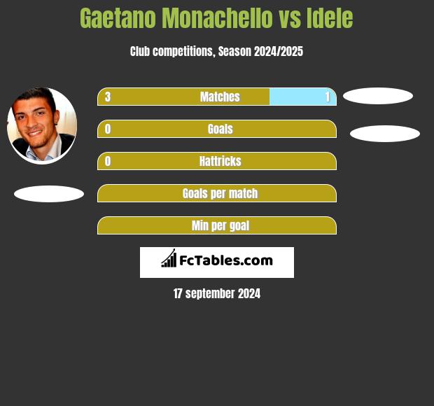 Gaetano Monachello vs Idele h2h player stats