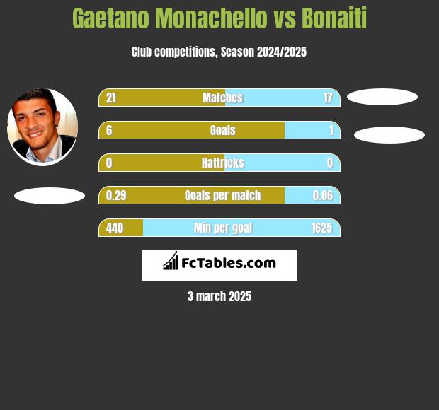 Gaetano Monachello vs Bonaiti h2h player stats