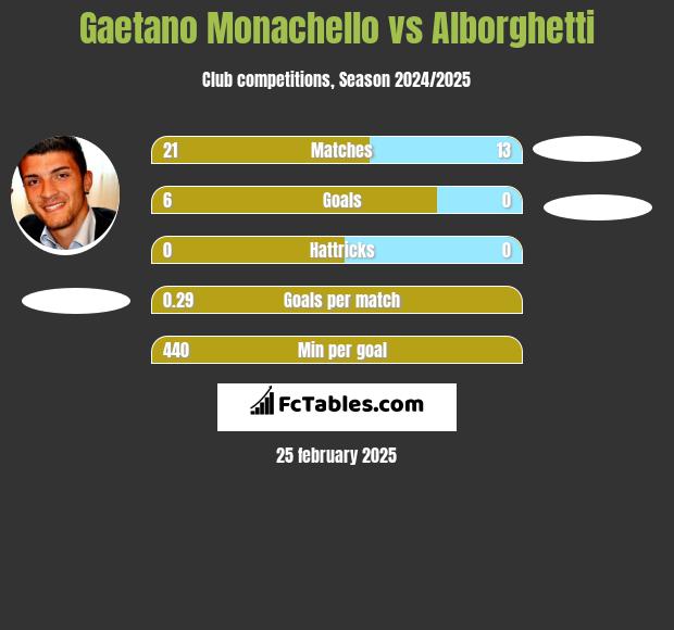 Gaetano Monachello vs Alborghetti h2h player stats