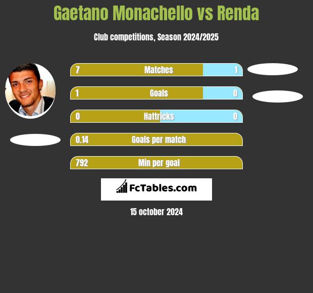 Gaetano Monachello vs Renda h2h player stats