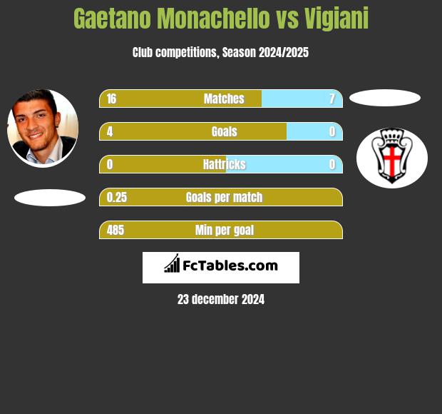 Gaetano Monachello vs Vigiani h2h player stats