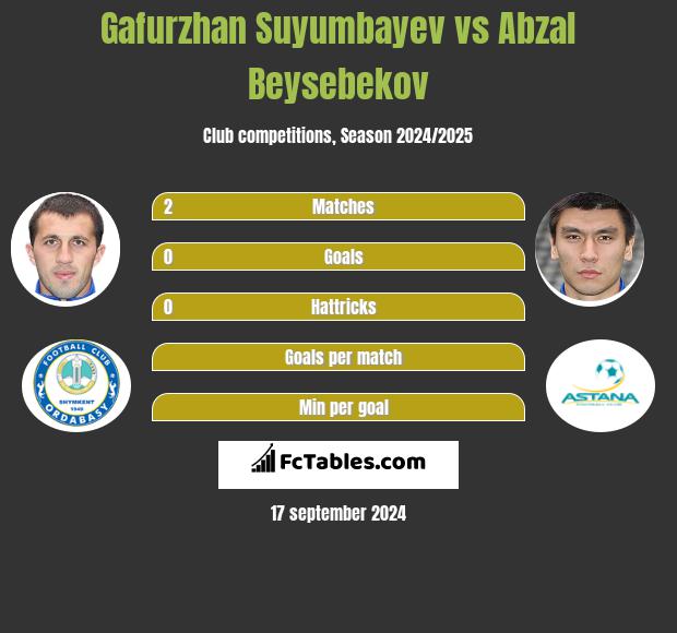 Gafurzhan Suyumbayev vs Abzał Bejsebekow h2h player stats