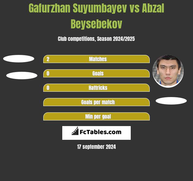 Gafurzhan Suyumbayev vs Abzal Beysebekov h2h player stats