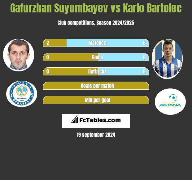 Gafurzhan Suyumbayev vs Karlo Bartolec h2h player stats