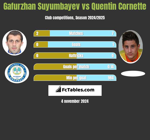 Gafurzhan Suyumbayev vs Quentin Cornette h2h player stats