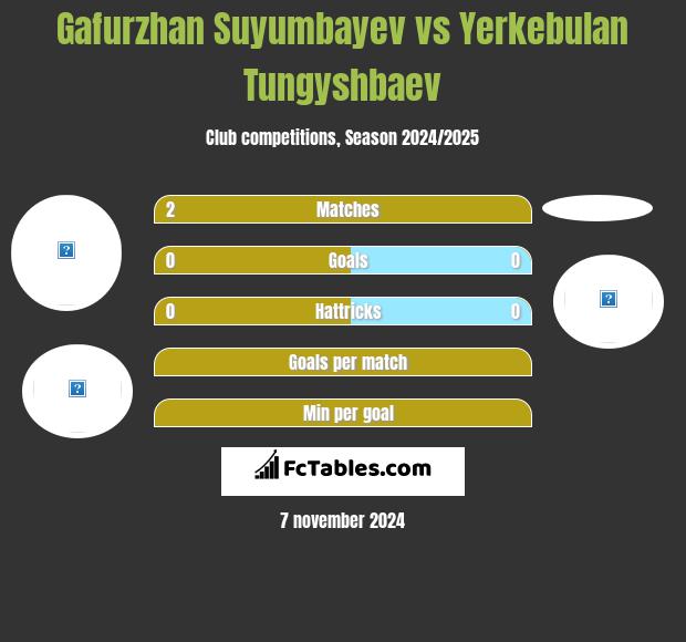 Gafurzhan Suyumbayev vs Yerkebulan Tungyshbaev h2h player stats