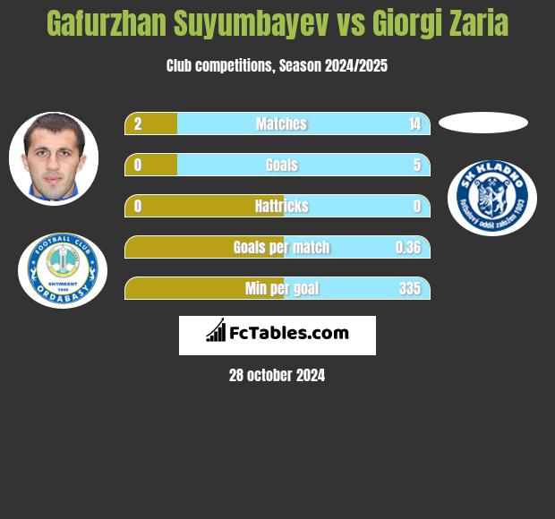 Gafurzhan Suyumbayev vs Giorgi Zaria h2h player stats