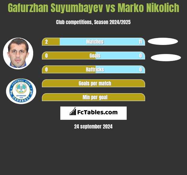 Gafurzhan Suyumbayev vs Marko Nikolich h2h player stats