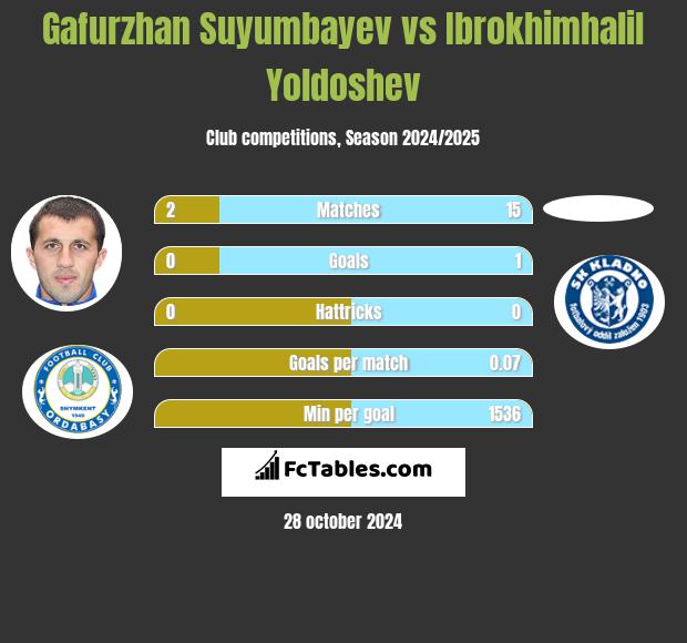 Gafurzhan Suyumbayev vs Ibrokhimhalil Yoldoshev h2h player stats