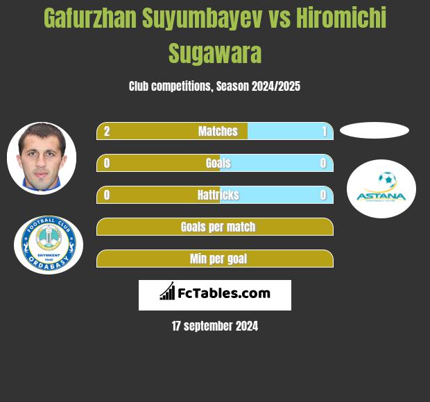 Gafurzhan Suyumbayev vs Hiromichi Sugawara h2h player stats