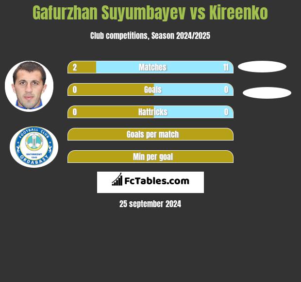 Gafurzhan Suyumbayev vs Kireenko h2h player stats