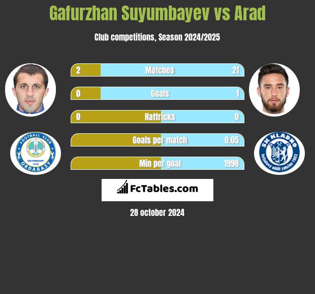 Gafurzhan Suyumbayev vs Arad h2h player stats