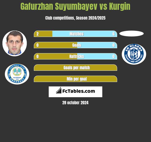 Gafurzhan Suyumbayev vs Kurgin h2h player stats