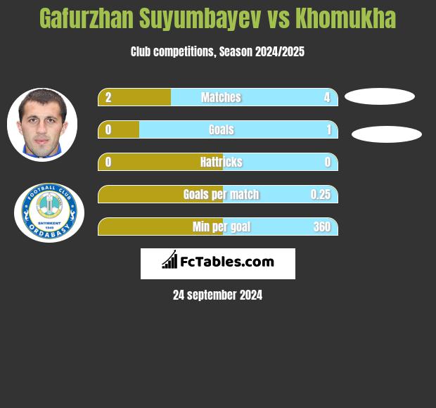 Gafurzhan Suyumbayev vs Khomukha h2h player stats