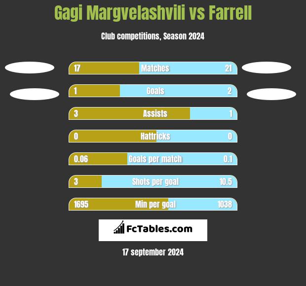 Gagi Margvelashvili vs Farrell h2h player stats