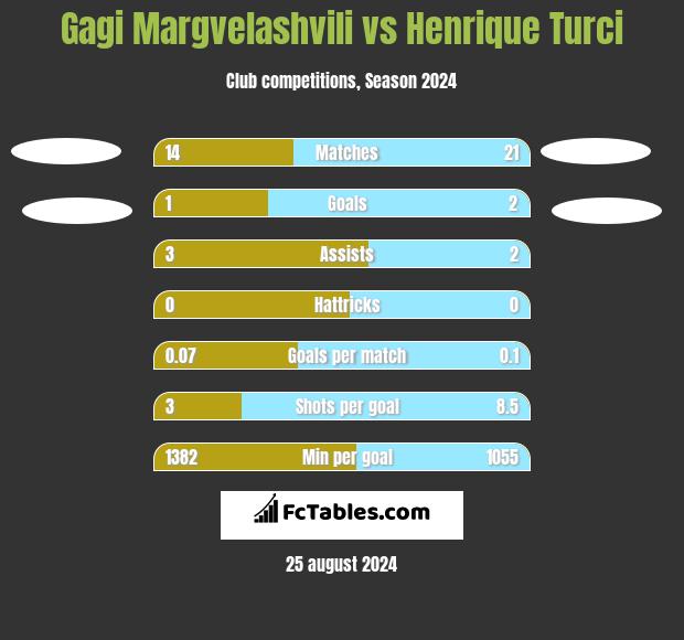 Gagi Margvelashvili vs Henrique Turci h2h player stats