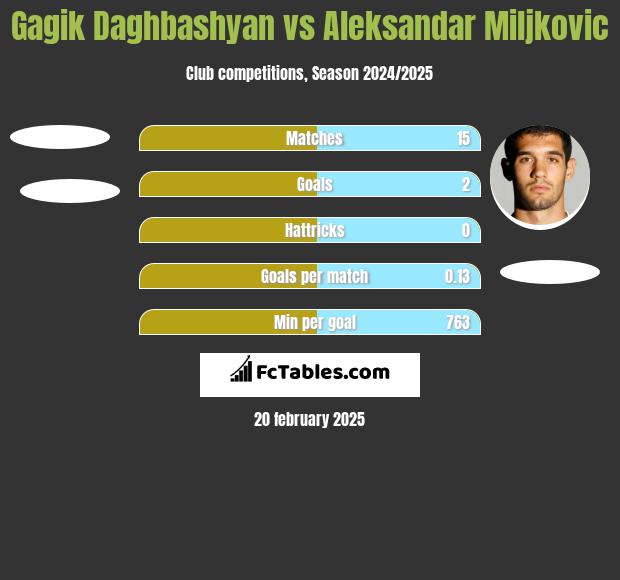 Gagik Daghbashyan vs Aleksandar Miljkovic h2h player stats