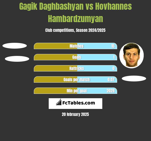 Gagik Daghbashyan vs Hovhannes Hambardzumyan h2h player stats