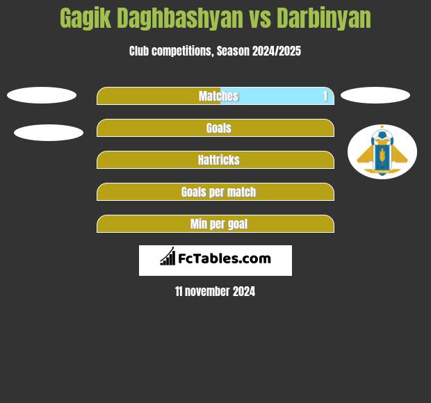 Gagik Daghbashyan vs Darbinyan h2h player stats