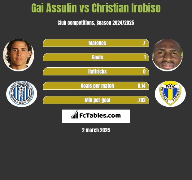 Gai Assulin vs Christian Irobiso h2h player stats