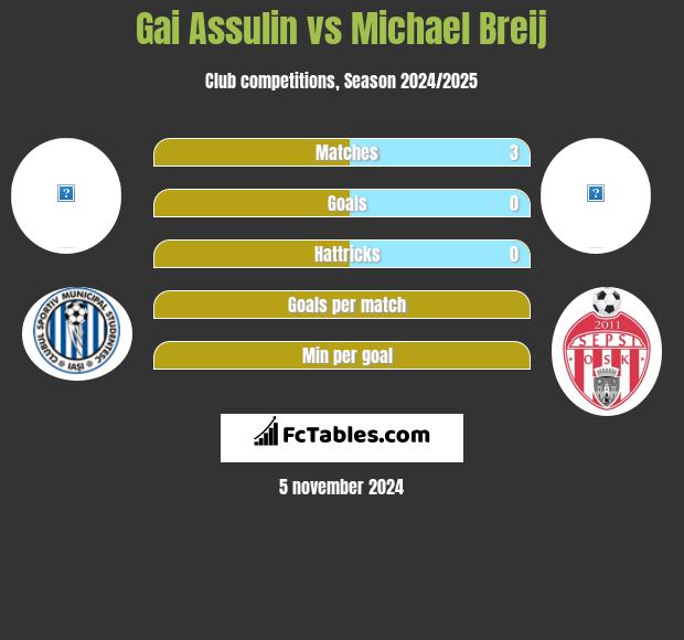 Gai Assulin vs Michael Breij h2h player stats