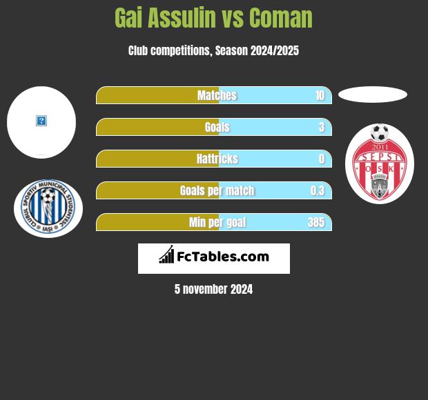 Gai Assulin vs Coman h2h player stats